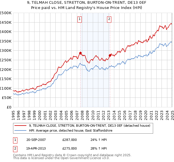 9, TELMAH CLOSE, STRETTON, BURTON-ON-TRENT, DE13 0EF: Price paid vs HM Land Registry's House Price Index