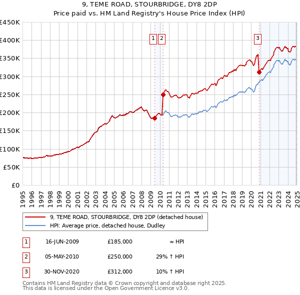 9, TEME ROAD, STOURBRIDGE, DY8 2DP: Price paid vs HM Land Registry's House Price Index