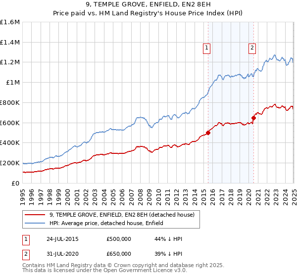 9, TEMPLE GROVE, ENFIELD, EN2 8EH: Price paid vs HM Land Registry's House Price Index
