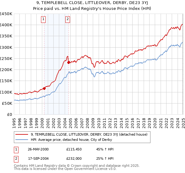 9, TEMPLEBELL CLOSE, LITTLEOVER, DERBY, DE23 3YJ: Price paid vs HM Land Registry's House Price Index