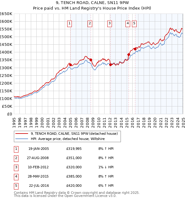 9, TENCH ROAD, CALNE, SN11 9PW: Price paid vs HM Land Registry's House Price Index