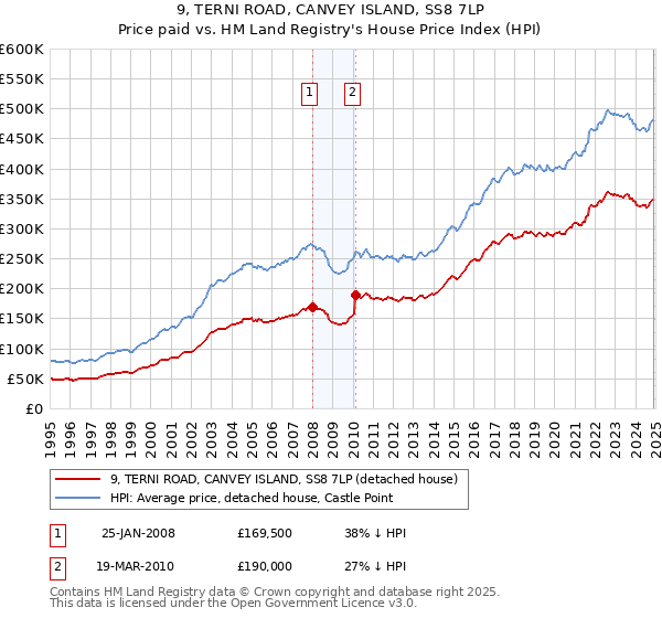 9, TERNI ROAD, CANVEY ISLAND, SS8 7LP: Price paid vs HM Land Registry's House Price Index