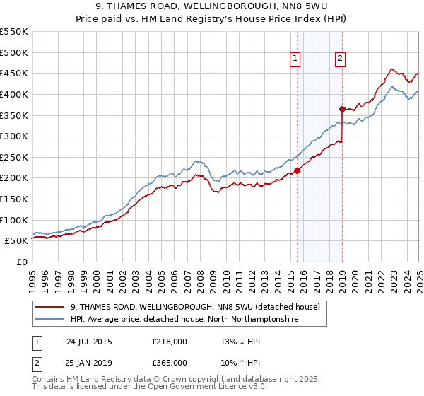 9, THAMES ROAD, WELLINGBOROUGH, NN8 5WU: Price paid vs HM Land Registry's House Price Index