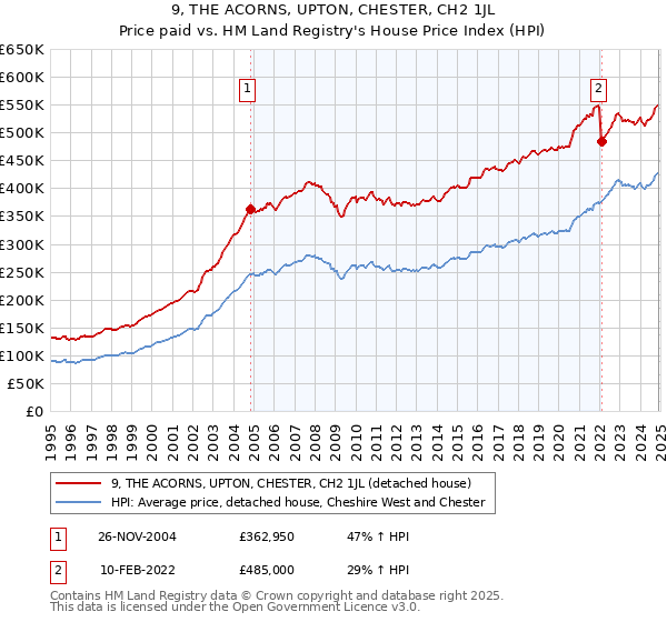 9, THE ACORNS, UPTON, CHESTER, CH2 1JL: Price paid vs HM Land Registry's House Price Index