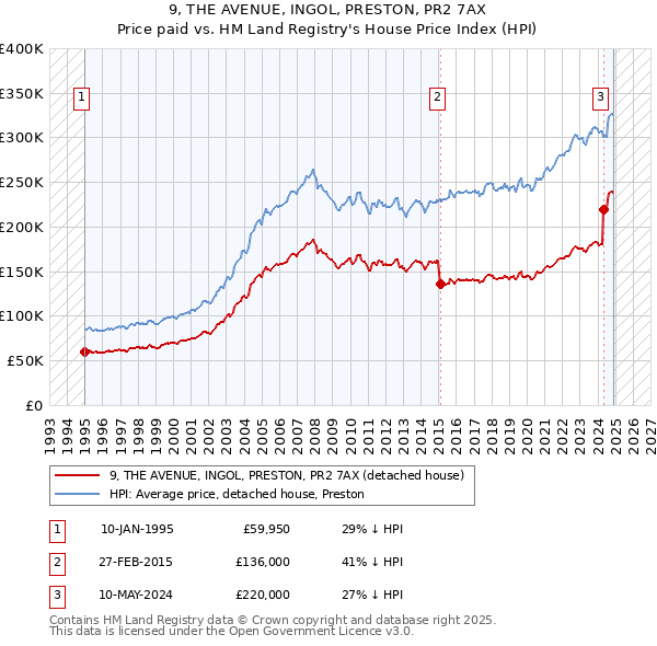 9, THE AVENUE, INGOL, PRESTON, PR2 7AX: Price paid vs HM Land Registry's House Price Index