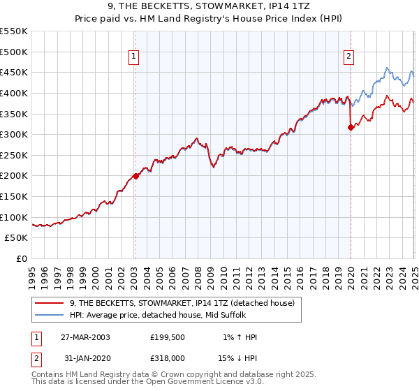 9, THE BECKETTS, STOWMARKET, IP14 1TZ: Price paid vs HM Land Registry's House Price Index