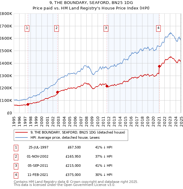 9, THE BOUNDARY, SEAFORD, BN25 1DG: Price paid vs HM Land Registry's House Price Index