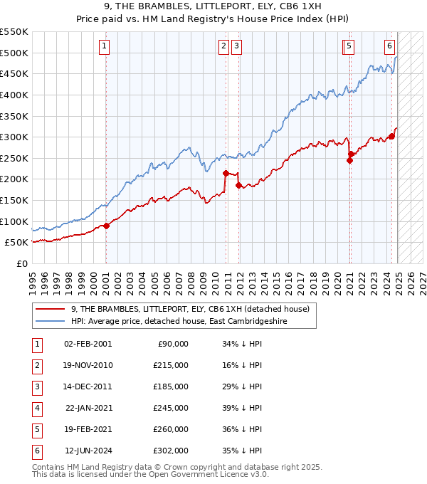 9, THE BRAMBLES, LITTLEPORT, ELY, CB6 1XH: Price paid vs HM Land Registry's House Price Index