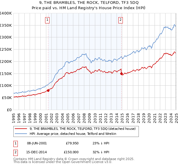 9, THE BRAMBLES, THE ROCK, TELFORD, TF3 5DQ: Price paid vs HM Land Registry's House Price Index