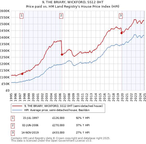 9, THE BRIARY, WICKFORD, SS12 0HT: Price paid vs HM Land Registry's House Price Index