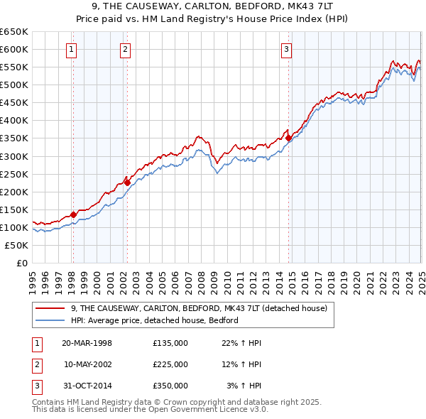 9, THE CAUSEWAY, CARLTON, BEDFORD, MK43 7LT: Price paid vs HM Land Registry's House Price Index