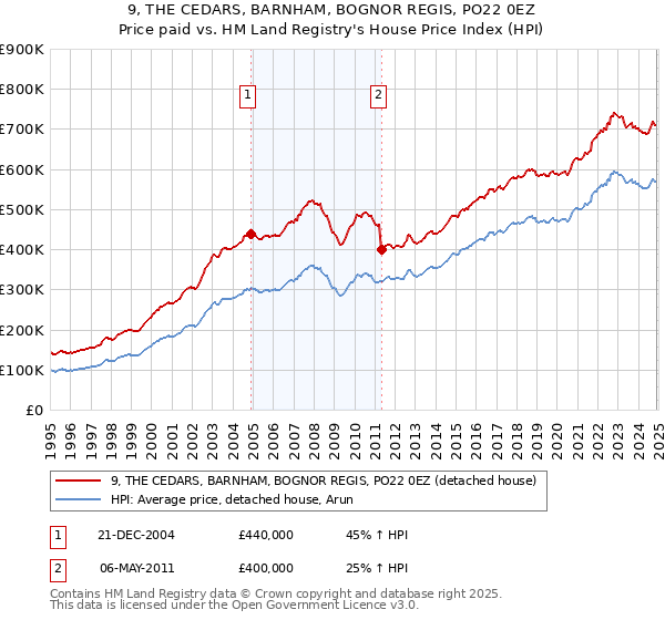 9, THE CEDARS, BARNHAM, BOGNOR REGIS, PO22 0EZ: Price paid vs HM Land Registry's House Price Index