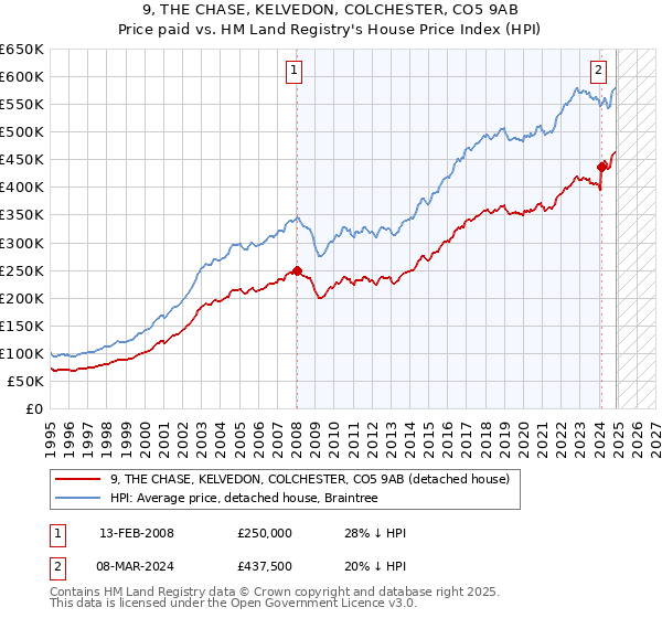 9, THE CHASE, KELVEDON, COLCHESTER, CO5 9AB: Price paid vs HM Land Registry's House Price Index