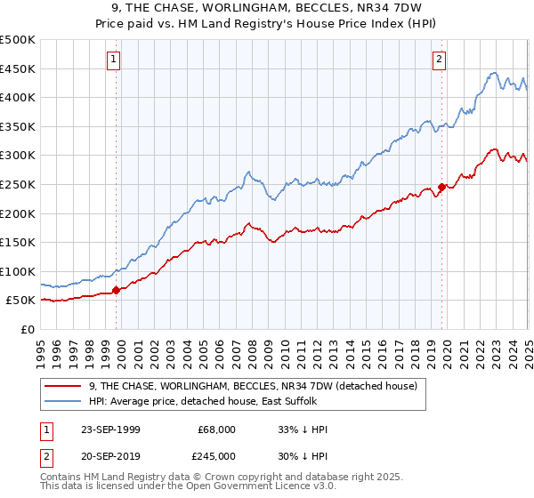 9, THE CHASE, WORLINGHAM, BECCLES, NR34 7DW: Price paid vs HM Land Registry's House Price Index