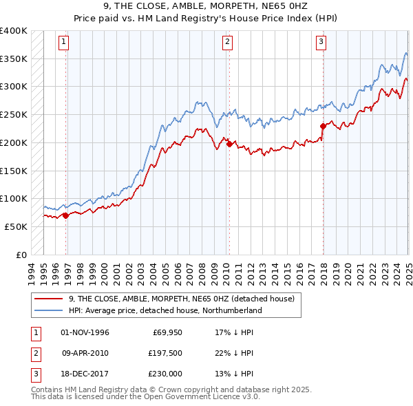 9, THE CLOSE, AMBLE, MORPETH, NE65 0HZ: Price paid vs HM Land Registry's House Price Index