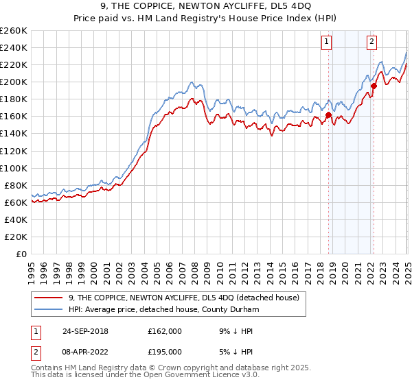 9, THE COPPICE, NEWTON AYCLIFFE, DL5 4DQ: Price paid vs HM Land Registry's House Price Index