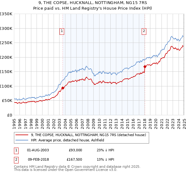 9, THE COPSE, HUCKNALL, NOTTINGHAM, NG15 7RS: Price paid vs HM Land Registry's House Price Index