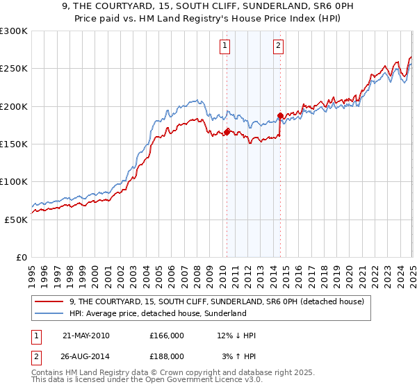 9, THE COURTYARD, 15, SOUTH CLIFF, SUNDERLAND, SR6 0PH: Price paid vs HM Land Registry's House Price Index