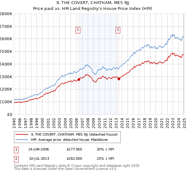 9, THE COVERT, CHATHAM, ME5 9JJ: Price paid vs HM Land Registry's House Price Index