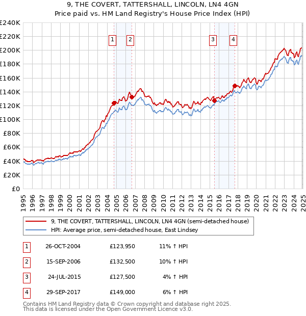 9, THE COVERT, TATTERSHALL, LINCOLN, LN4 4GN: Price paid vs HM Land Registry's House Price Index