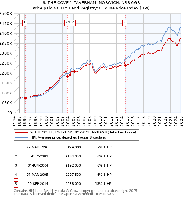 9, THE COVEY, TAVERHAM, NORWICH, NR8 6GB: Price paid vs HM Land Registry's House Price Index