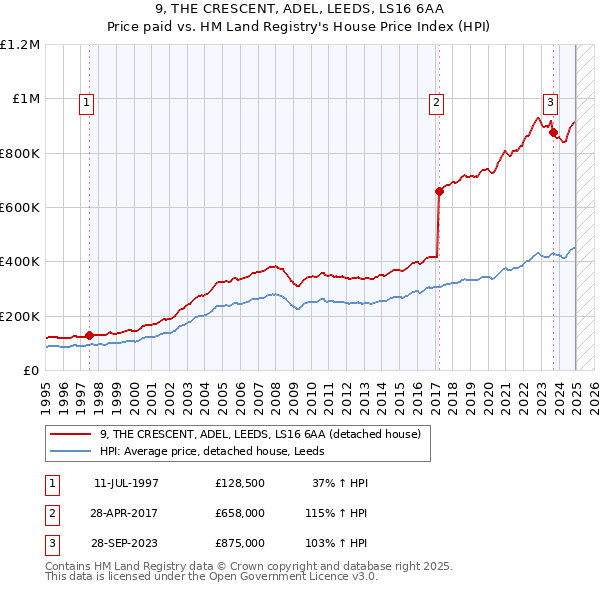 9, THE CRESCENT, ADEL, LEEDS, LS16 6AA: Price paid vs HM Land Registry's House Price Index
