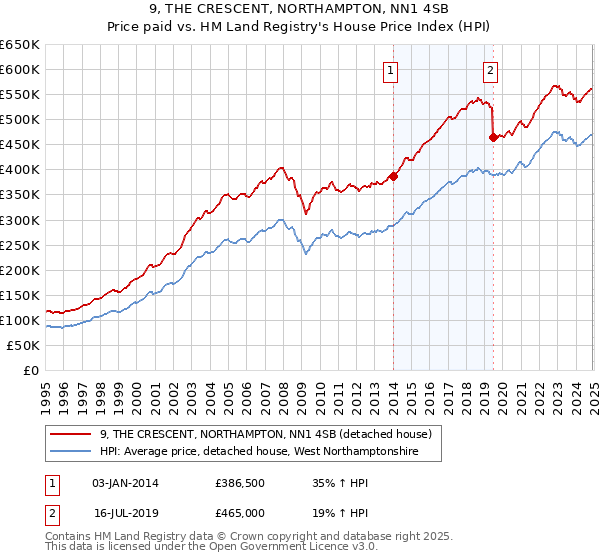 9, THE CRESCENT, NORTHAMPTON, NN1 4SB: Price paid vs HM Land Registry's House Price Index