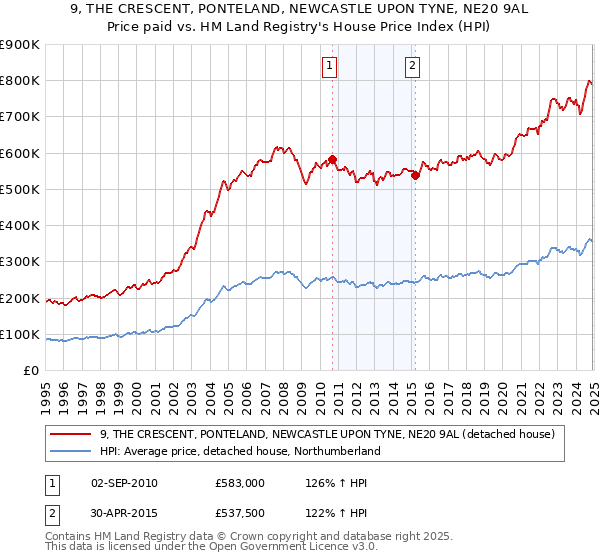 9, THE CRESCENT, PONTELAND, NEWCASTLE UPON TYNE, NE20 9AL: Price paid vs HM Land Registry's House Price Index