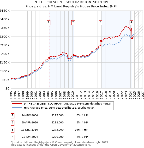 9, THE CRESCENT, SOUTHAMPTON, SO19 9PF: Price paid vs HM Land Registry's House Price Index