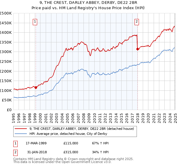 9, THE CREST, DARLEY ABBEY, DERBY, DE22 2BR: Price paid vs HM Land Registry's House Price Index