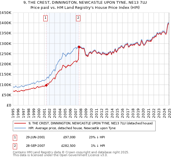 9, THE CREST, DINNINGTON, NEWCASTLE UPON TYNE, NE13 7LU: Price paid vs HM Land Registry's House Price Index