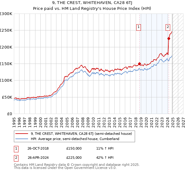 9, THE CREST, WHITEHAVEN, CA28 6TJ: Price paid vs HM Land Registry's House Price Index