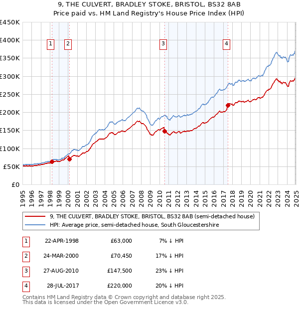 9, THE CULVERT, BRADLEY STOKE, BRISTOL, BS32 8AB: Price paid vs HM Land Registry's House Price Index