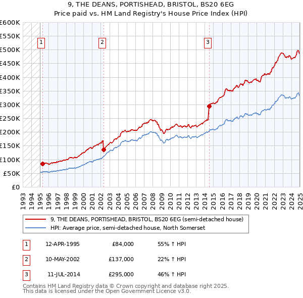 9, THE DEANS, PORTISHEAD, BRISTOL, BS20 6EG: Price paid vs HM Land Registry's House Price Index