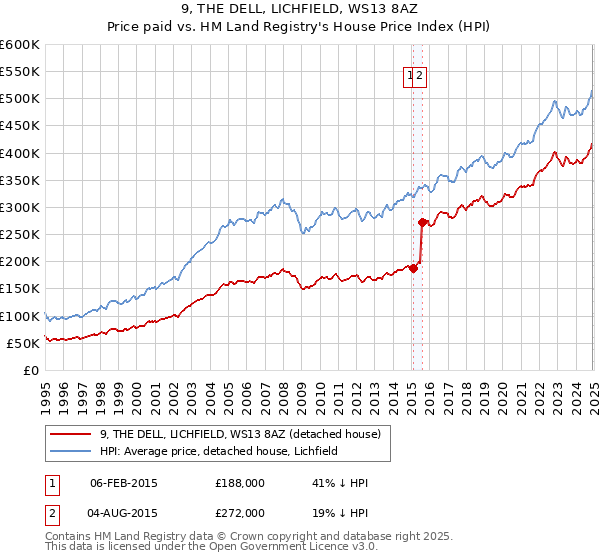9, THE DELL, LICHFIELD, WS13 8AZ: Price paid vs HM Land Registry's House Price Index
