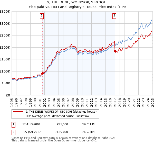9, THE DENE, WORKSOP, S80 3QH: Price paid vs HM Land Registry's House Price Index