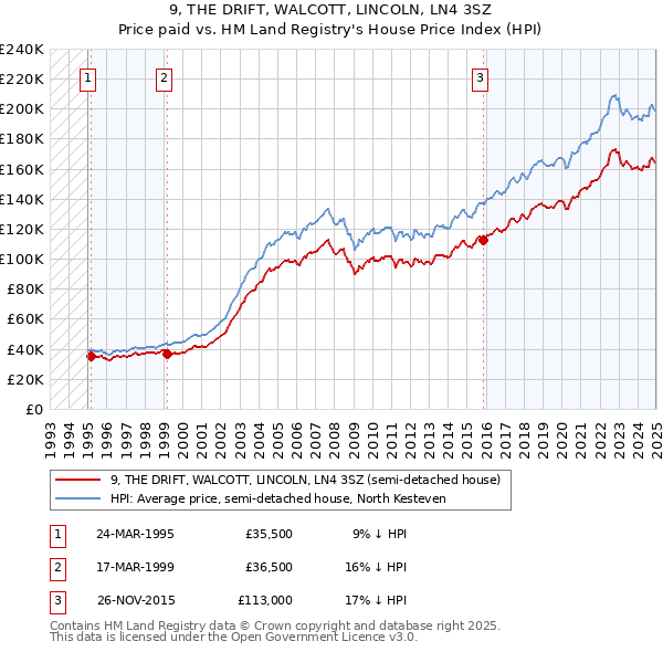 9, THE DRIFT, WALCOTT, LINCOLN, LN4 3SZ: Price paid vs HM Land Registry's House Price Index