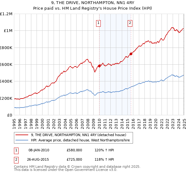 9, THE DRIVE, NORTHAMPTON, NN1 4RY: Price paid vs HM Land Registry's House Price Index