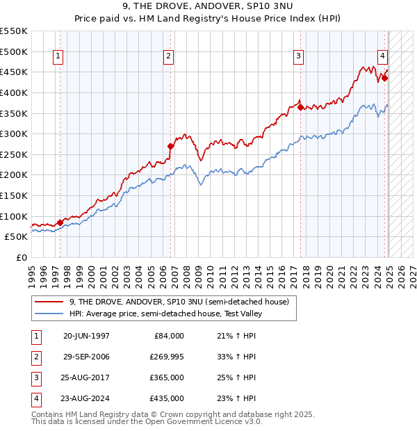 9, THE DROVE, ANDOVER, SP10 3NU: Price paid vs HM Land Registry's House Price Index