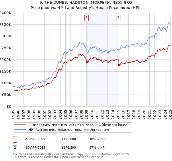9, THE DUNES, HADSTON, MORPETH, NE65 9RG: Price paid vs HM Land Registry's House Price Index