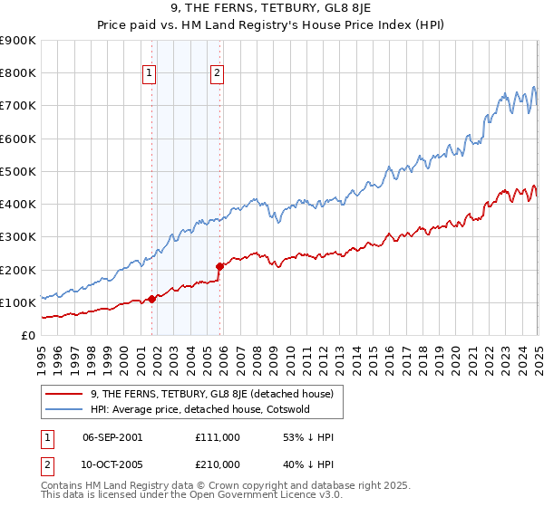 9, THE FERNS, TETBURY, GL8 8JE: Price paid vs HM Land Registry's House Price Index