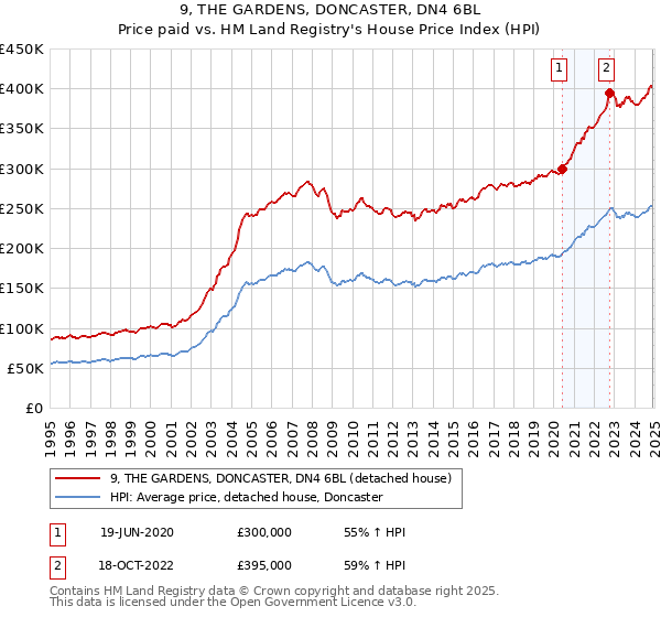 9, THE GARDENS, DONCASTER, DN4 6BL: Price paid vs HM Land Registry's House Price Index