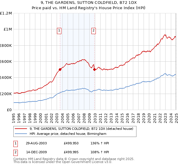 9, THE GARDENS, SUTTON COLDFIELD, B72 1DX: Price paid vs HM Land Registry's House Price Index