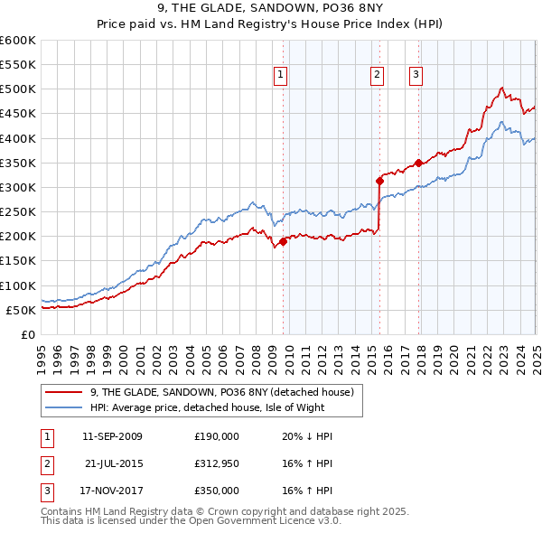 9, THE GLADE, SANDOWN, PO36 8NY: Price paid vs HM Land Registry's House Price Index