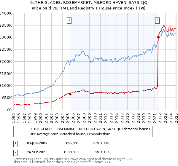 9, THE GLADES, ROSEMARKET, MILFORD HAVEN, SA73 1JQ: Price paid vs HM Land Registry's House Price Index