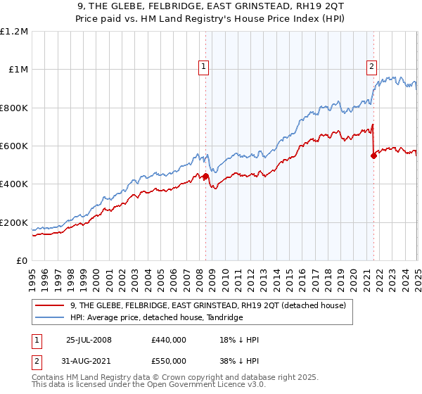9, THE GLEBE, FELBRIDGE, EAST GRINSTEAD, RH19 2QT: Price paid vs HM Land Registry's House Price Index