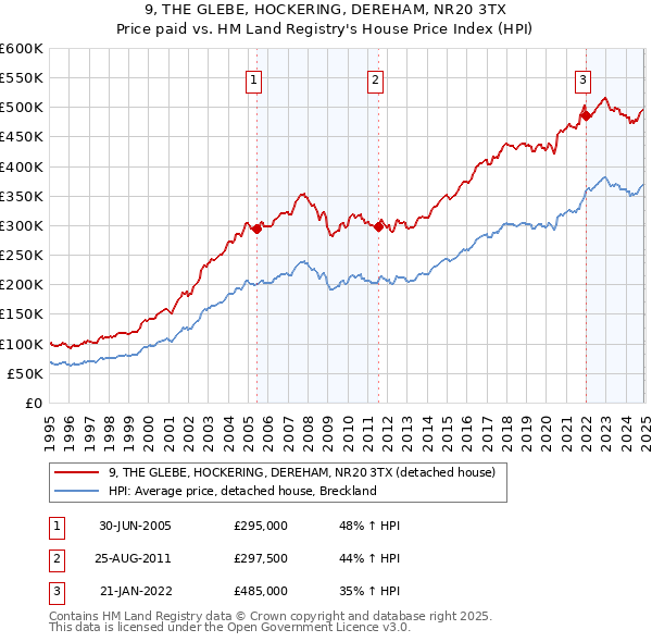 9, THE GLEBE, HOCKERING, DEREHAM, NR20 3TX: Price paid vs HM Land Registry's House Price Index