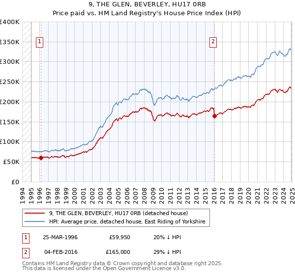 9, THE GLEN, BEVERLEY, HU17 0RB: Price paid vs HM Land Registry's House Price Index