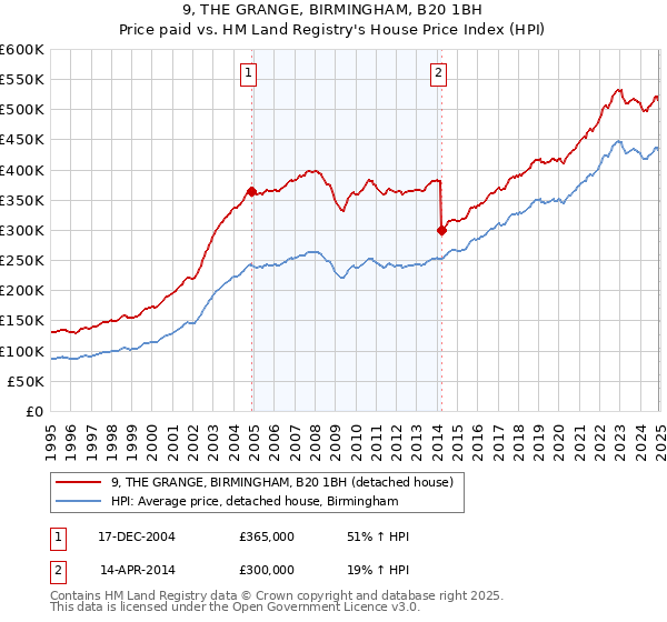 9, THE GRANGE, BIRMINGHAM, B20 1BH: Price paid vs HM Land Registry's House Price Index