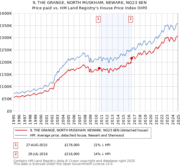 9, THE GRANGE, NORTH MUSKHAM, NEWARK, NG23 6EN: Price paid vs HM Land Registry's House Price Index